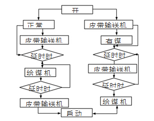 基于PLC的皮帶輸送機(jī)控制系統(tǒng)設(shè)計