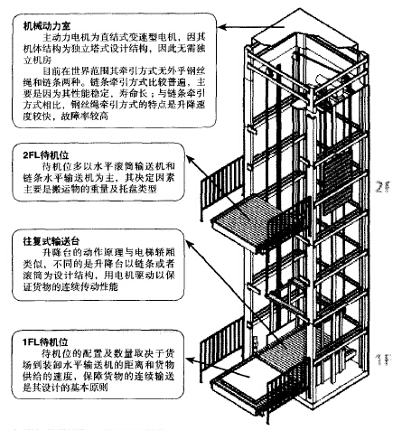 標(biāo)準(zhǔn)型垂直輸送機的構(gòu)造