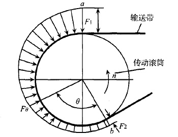 傳動(dòng)滾筒張力示意圖