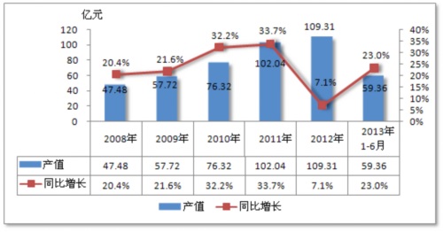 2008-2013年我國皮帶輸送機行業(yè)產(chǎn)值及增長對比